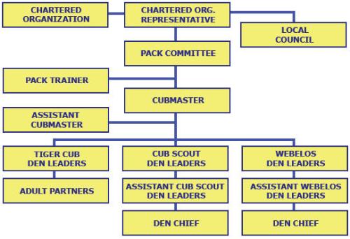 Bear Scout Advancement Chart